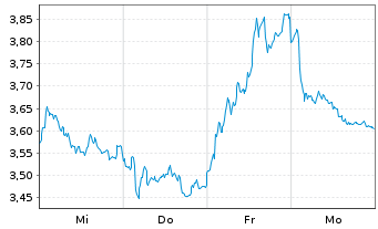 Chart Mini Future Short BNP Paribas - 1 Woche