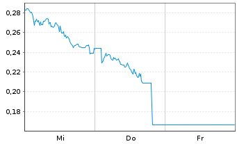Chart Mini Future Long Volkswagen - 1 Woche