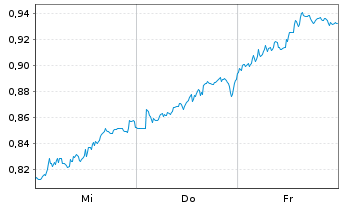 Chart Mini Future Short Volkswagen - 1 Woche