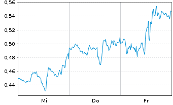 Chart Mini Future Short Chevron - 1 Woche