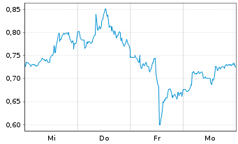 Chart Mini Future Long Carnival - 1 Woche
