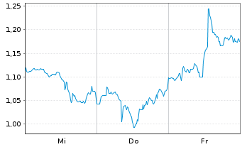 Chart Mini Future Short Carnival - 1 Woche