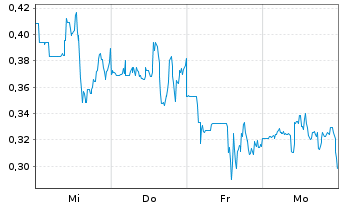 Chart Mini Future Long JinkoSolar - 1 Woche