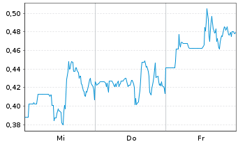 Chart Mini Future Short JinkoSolar - 1 Woche