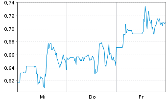 Chart Mini Future Short JinkoSolar - 1 Woche