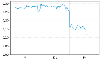 Chart Mini Future Long Riot Blockchain - 1 Woche