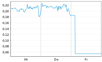 Chart Mini Future Long Riot Blockchain - 1 Woche