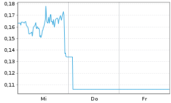 Chart Mini Future Long Riot Blockchain - 1 Woche