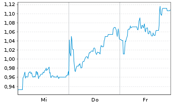 Chart Mini Future Short Borussia Dortmund - 1 Woche