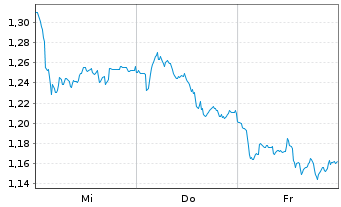 Chart Mini Future Long Air Liquide - 1 Woche