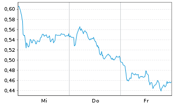 Chart Mini Future Long Air Liquide - 1 Woche