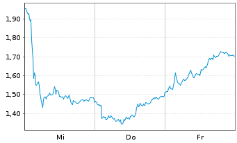 Chart Mini Future Short L'Oréal - 1 Woche