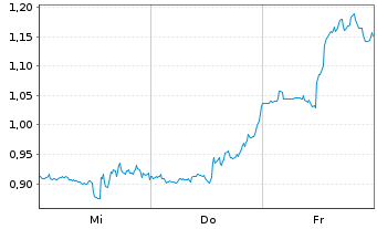 Chart Mini Future Short IBM - 1 Woche