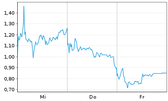 Chart Mini Future Long Heidelberger Druck - 1 Woche