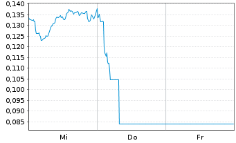 Chart Mini Future Long Vodafone - 1 Woche