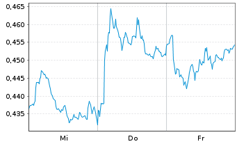 Chart Mini Future Short Vodafone - 1 Woche