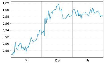 Chart Mini Future Short Salzgitter - 1 Woche