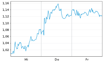 Chart Mini Future Short Salzgitter - 1 Woche