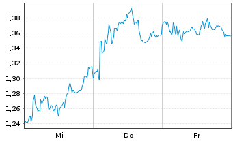 Chart Mini Future Short Salzgitter - 1 Woche