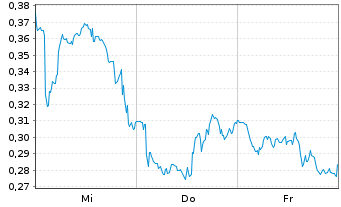 Chart Mini Future Long BHP - 1 Woche