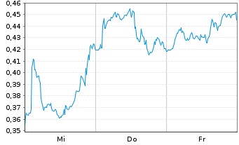 Chart Mini Future Short BHP - 1 Woche