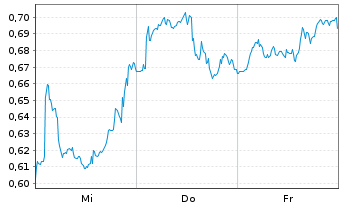 Chart Mini Future Short BHP - 1 Woche