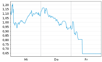Chart Mini Future Long Banco Santander - 1 Woche