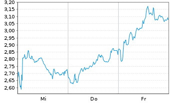 Chart Mini Future Short Banco Santander - 1 Woche