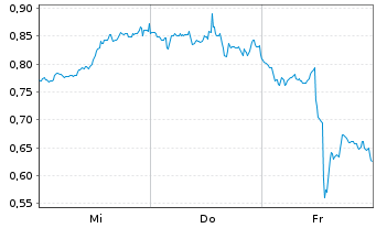 Chart Mini Future Long JPMorgan Chase - 1 Woche