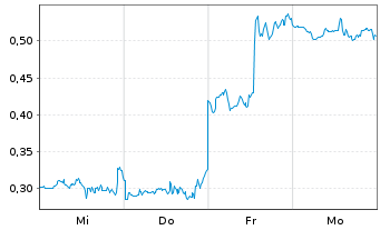 Chart Mini Future Short Riot Blockchain - 1 Woche