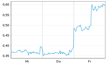 Chart Mini Future Short Riot Blockchain - 1 Woche