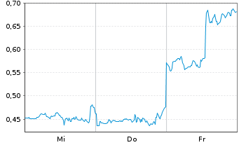 Chart Mini Future Short Riot Blockchain - 1 Woche