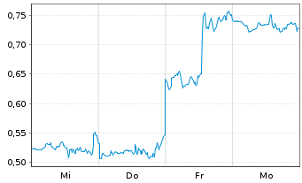 Chart Mini Future Short Riot Blockchain - 1 Woche