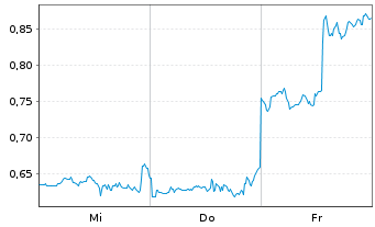 Chart Mini Future Short Riot Blockchain - 1 Woche