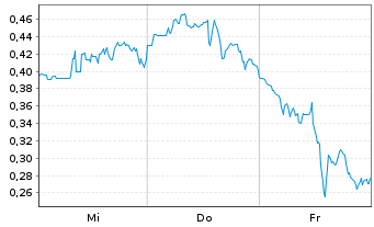 Chart Mini Future Long Dell Technologies - 1 Woche