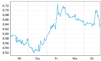 Chart Mini Future Short Dell Technologies - 1 Woche