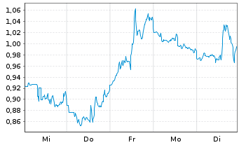 Chart Mini Future Short Dell Technologies - 1 Woche