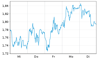 Chart Mini Future Long Deutsche Boerse - 1 Woche