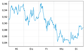 Chart Mini Future Short Deutsche Boerse - 1 Woche