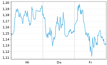 Chart Mini Future Short Deutsche Boerse - 1 Woche