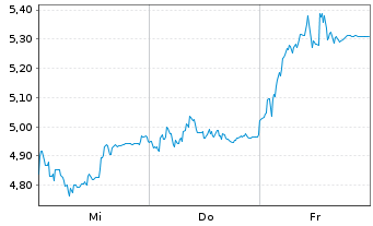 Chart Mini Future Short Sixt - 1 Woche