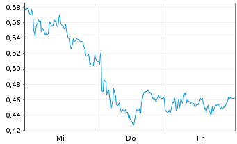 Chart Mini Future Long Salzgitter - 1 Woche