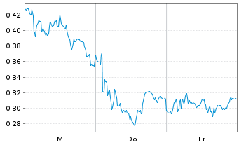 Chart Mini Future Long Salzgitter - 1 Woche