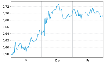 Chart Mini Future Short Salzgitter - 1 Woche