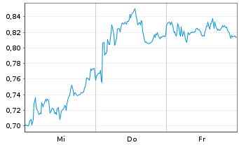 Chart Mini Future Short Salzgitter - 1 Woche