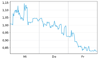 Chart Mini Future Long Valneva - 1 Woche