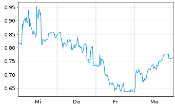 Chart Mini Future Long Valneva - 1 Woche