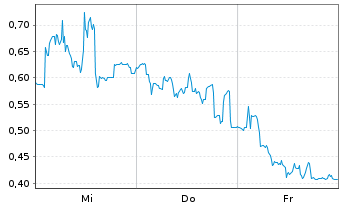 Chart Mini Future Long Valneva - 1 Woche