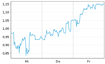 Chart Mini Future Short Valneva - 1 Woche