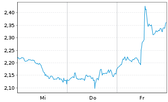 Chart Mini Future Short JPMorgan Chase - 1 Woche